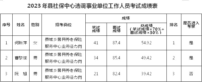 2023年县社保中心选调事业单位工作人员考试成绩表.jpg